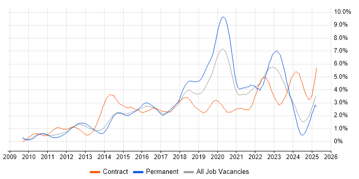 Job vacancy trend for PowerShell in South London Job vacancy trend for PowerShell in South London