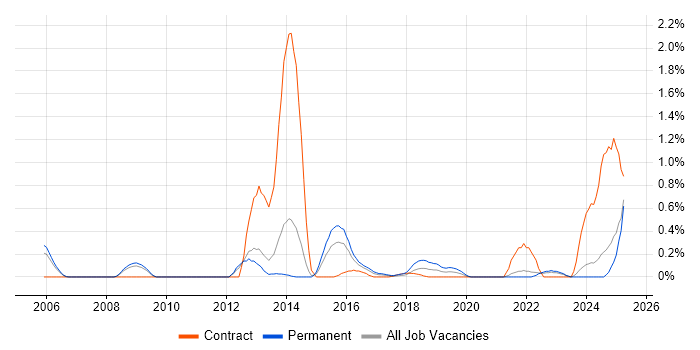 Job vacancy trend for Predictive Modelling in South London Job vacancy trend for Predictive Modelling in South London