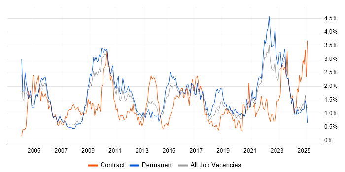 Job vacancy trend for Presentation Skills in South London