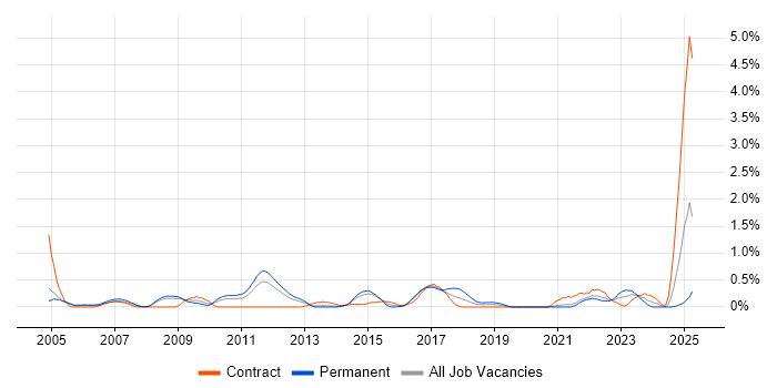 Job vacancy trend for Preventative Maintenance in South London