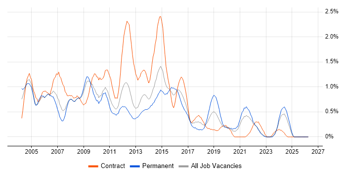 PRINCE2 Certification job vacancy trend in South London