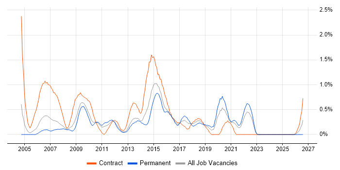 PRINCE2 Practitioner job vacancy trend in South London