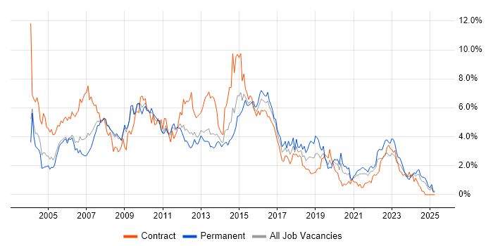 Job vacancy trend for PRINCE2 in South London Job vacancy trend for PRINCE2 in South London