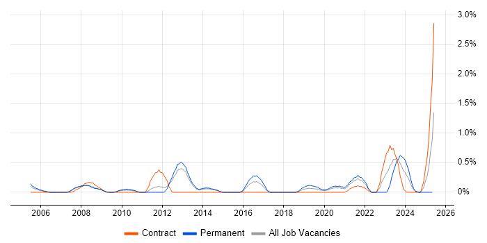 Job vacancy trend for Principal Architect in South London Job vacancy trend for Principal Architect in South London