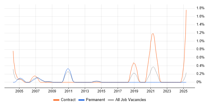 Job vacancy trend for Principal Consultant in South London Job vacancy trend for Principal Consultant in South London