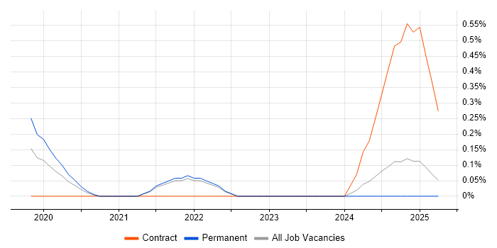 Job vacancy trend for Principal DevOps Engineer in South London Job vacancy trend for Principal DevOps Engineer in South London