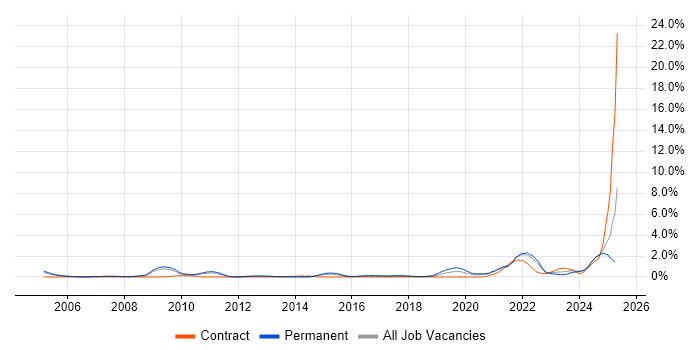 Job vacancy trend for Principal Engineer in South London