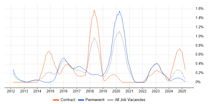 Job vacancy trend for Private Cloud in South London Job vacancy trend for Private Cloud in South London