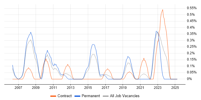 Job vacancy trend for Proactive Maintenance in South London Job vacancy trend for Proactive Maintenance in South London