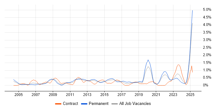 Job vacancy trend for Proactive Monitoring in South London Job vacancy trend for Proactive Monitoring in South London