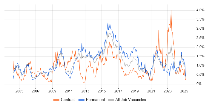 Job vacancy trend for Problem Management in South London Job vacancy trend for Problem Management in South London