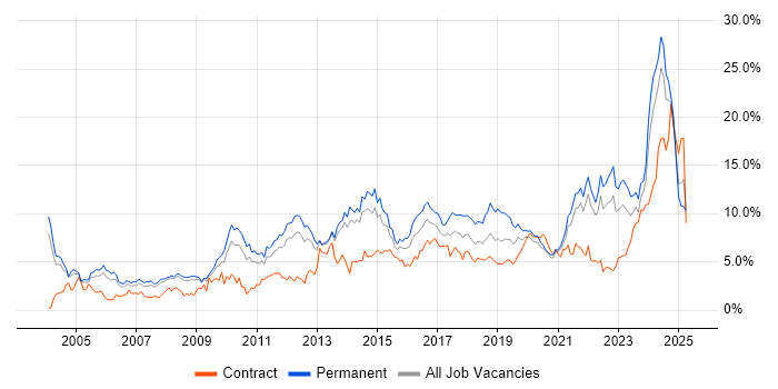 Job vacancy trend for Problem-Solving in South London