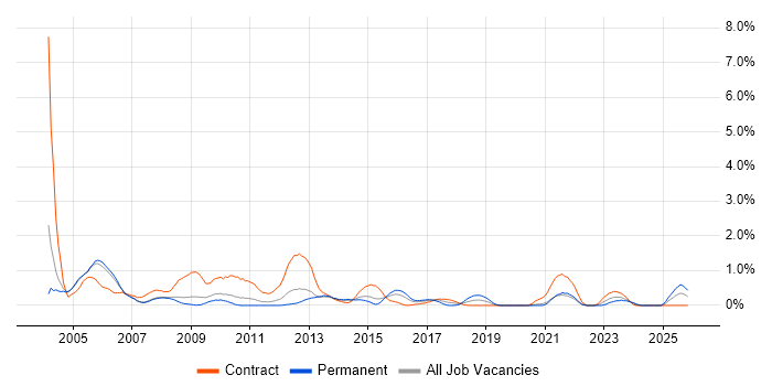 Process Analyst job vacancy trend in South London