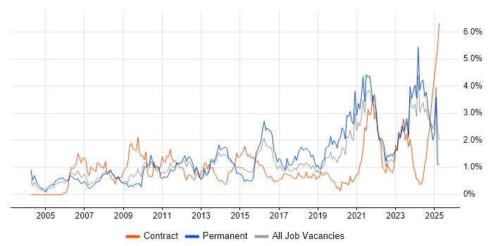 Job vacancy trend for Process Improvement in South London Job vacancy trend for Process Improvement in South London