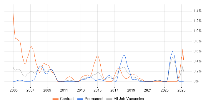 Job vacancy trend for Procurement Manager in South London Job vacancy trend for Procurement Manager in South London