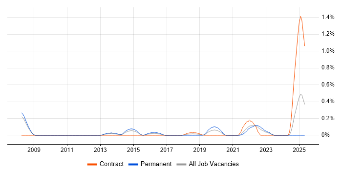 Job vacancy trend for Product Lead in South London Job vacancy trend for Product Lead in South London
