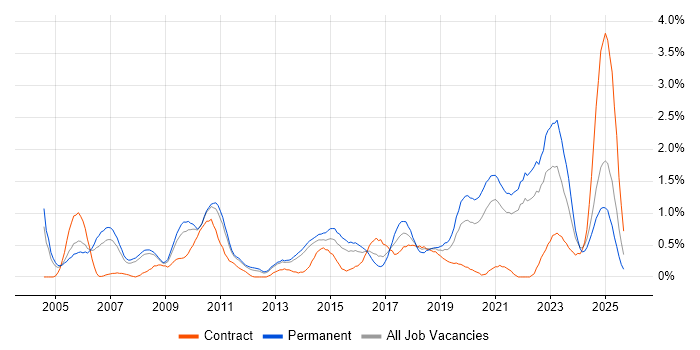Product Management job vacancy trend in South London Product Management job vacancy trend in South London