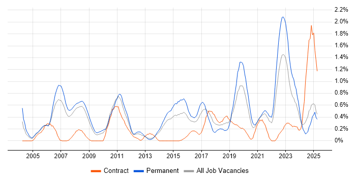 Job vacancy trend for Product Manager in South London Job vacancy trend for Product Manager in South London