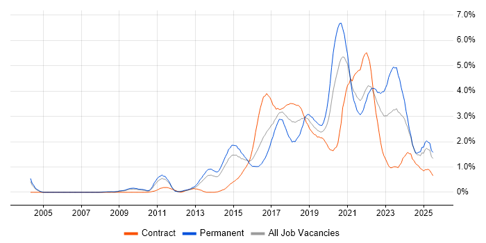 Job vacancy trend for Product Ownership in South London Job vacancy trend for Product Ownership in South London