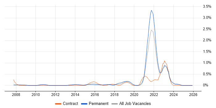 Product Requirements job vacancy trend in South London