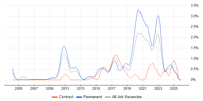 Product Roadmap job vacancy trend in South London