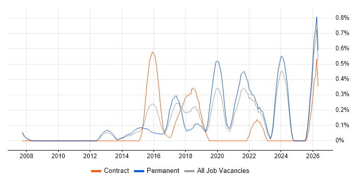 Product Vision job vacancy trend in South London