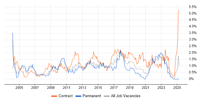 Job vacancy trend for Programme Management in South London Job vacancy trend for Programme Management in South London