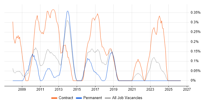 Programme Test Manager job vacancy trend in South London