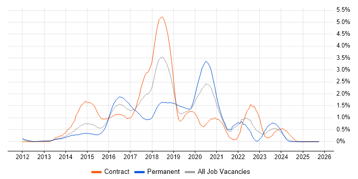 Progress Chef job vacancy trend in South London