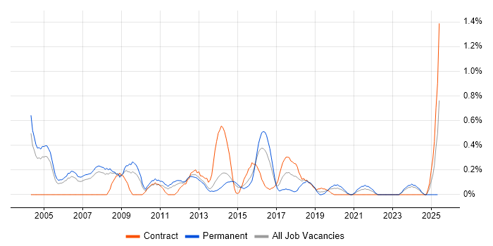 Job vacancy trend for Progress in South London