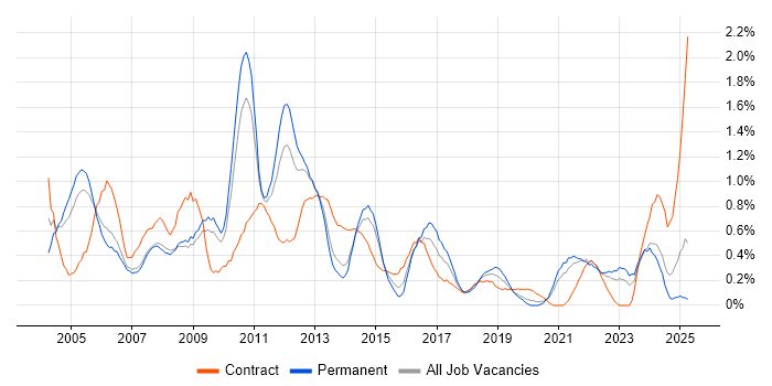 Job vacancy trend for Project Analyst in South London Job vacancy trend for Project Analyst in South London