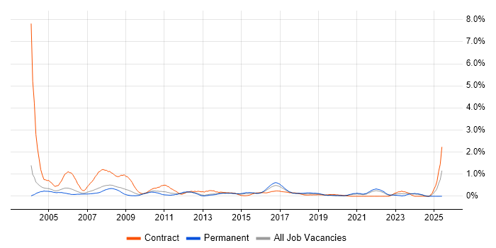 Job vacancy trend for Project Coordinator in South London