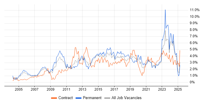Job vacancy trend for Project Delivery in South London Job vacancy trend for Project Delivery in South London