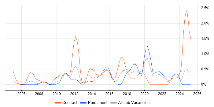 Job vacancy trend for Project Governance in South London Job vacancy trend for Project Governance in South London