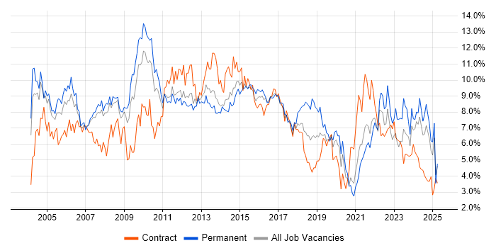 Job vacancy trend for Project Management in South London Job vacancy trend for Project Management in South London