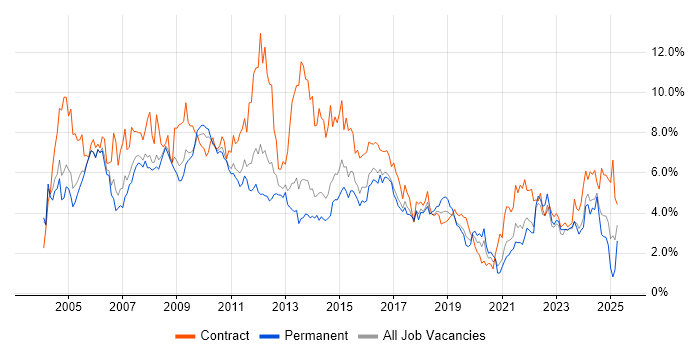 Job vacancy trend for Project Manager in South London Job vacancy trend for Project Manager in South London