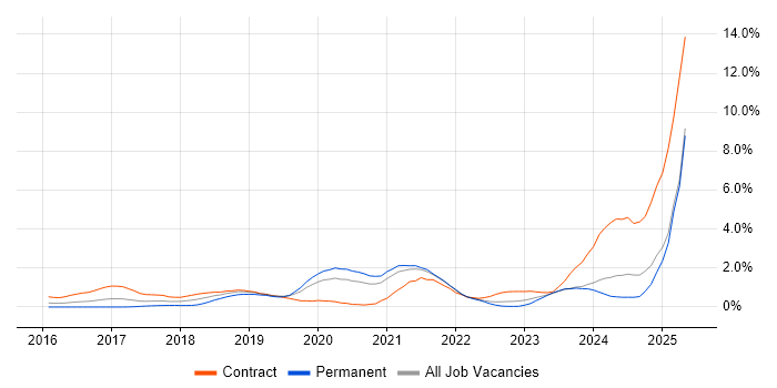 Job vacancy trend for Prometheus in South London Job vacancy trend for Prometheus in South London