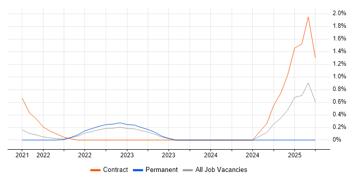 Job vacancy trend for Proofpoint in South London Job vacancy trend for Proofpoint in South London