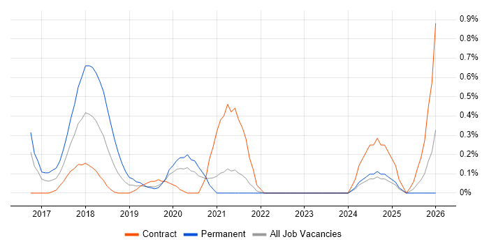 PSD2 job vacancy trend in South London
