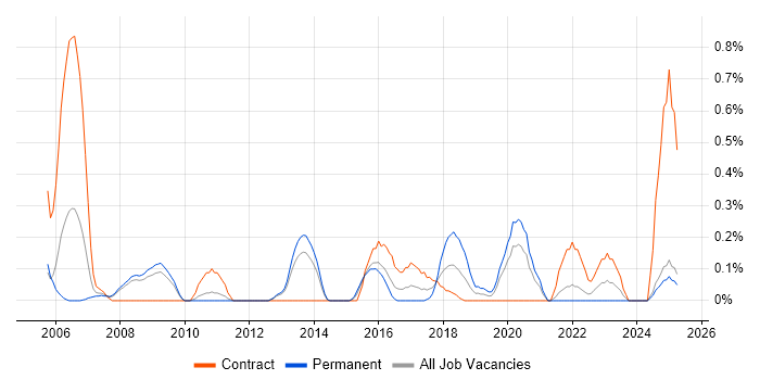Job vacancy trend for PSTN in South London Job vacancy trend for PSTN in South London