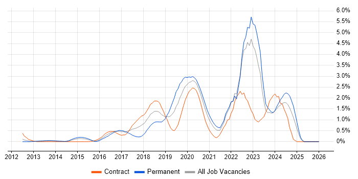 Public Cloud job vacancy trend in South London