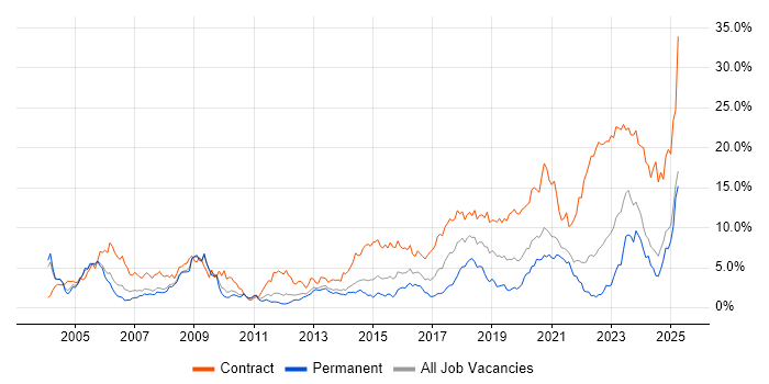 Job vacancy trend for Public Sector in South London Job vacancy trend for Public Sector in South London