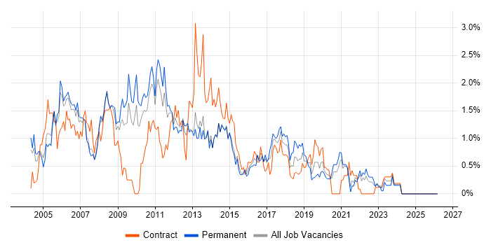 Publishing job vacancy trend in South London