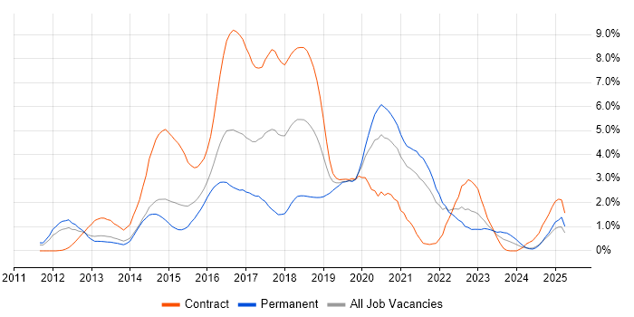 Job vacancy trend for Puppet in South London Job vacancy trend for Puppet in South London