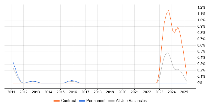 Job vacancy trend for PuTTY in South London