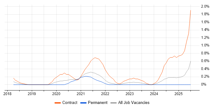 Job vacancy trend for pytest in South London Job vacancy trend for pytest in South London