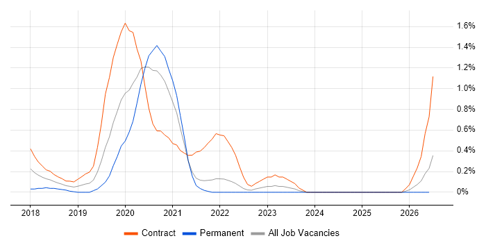 Python Data Engineer job vacancy trend in South London