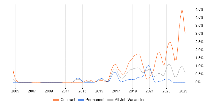 Job vacancy trend for Python Developer in South London Job vacancy trend for Python Developer in South London