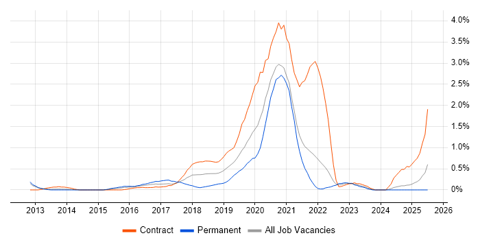 Job vacancy trend for Python Engineer in South London