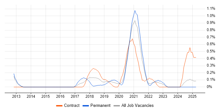 Job vacancy trend for Python Software Engineer in South London Job vacancy trend for Python Software Engineer in South London